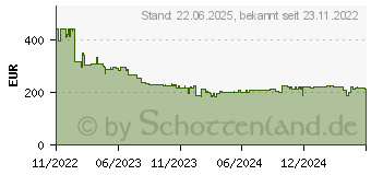 Preistrend fr HP Switch 1000Mbit, 16xTP, 1430-16G-Class4-PoE-124W R8R48A (R8R48A#ABB)