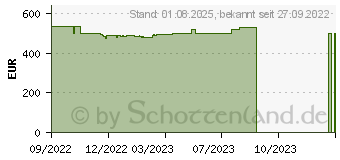 Preistrend fr HP 17-cn0534ng (63W63EA)