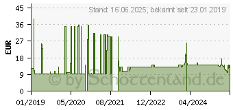 Preistrend fr Sandberg - Lightning-Kabel - Lightning (M) bis USB (M) - 1 m (340-75)