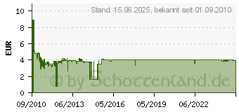 Preistrend fr ARCTIC MX-4 Wrmeleitpaste 4g