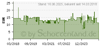 Preistrend fr Wiha - TX-Bit 1/4 c 6.3 tx 10. 50 mm. Form y. Pack a 5 Stck 52977110 (41630)