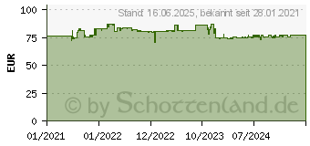 Preistrend fr ABUS HDCC42562 AHD, Analog, HD-CVI, HD-TVI-berwachungskamera 1920 x 1080 Pixel