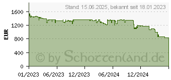 Preistrend fr Apple Mac mini 2023 (MNH73D/A)