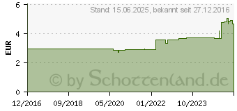 Preistrend fr DeLOCK Stromkabel - Gleichstromstecker 5,5 x 2,5 mm (M) (65497)