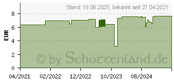 Preistrend fr DeLOCK 12710 - Antenne, GNSS, MHF-Anschluss