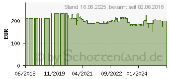 Preistrend fr Sekonic 100357X Belichtungsmesser