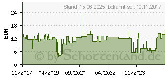 Preistrend fr Equip Pro - Netzwerkkoppler - SC Single-Modus (W) (156143)