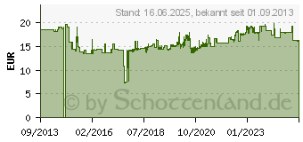 Preistrend fr HAZET Steckschlsseleinsatz 900TZ-19