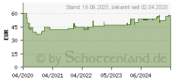 Preistrend fr HAZET Schraubendrehersatz 829KKT/7