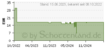 Preistrend fr ENDORFY Fluctus 140 PWM Argb - lfter - 140 mm (EY4A004)