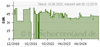 Preistrend fr Wiha 40923 - Zangenschlssel Classic, 250 mm