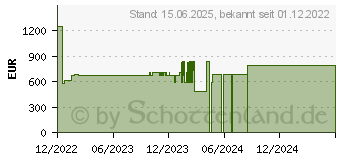 Preistrend fr Sophos APX 530 - Funkbasisstation - Bluetooth 4.0 - Bluetooth, Wi-Fi 5 - 2.4 GHz, 5 GHz (A530TCHNE)