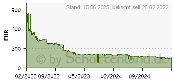 Preistrend fr 64GB Kingston FURY Beast DDR5-5600 Speicher