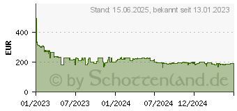 Preistrend fr 64GB Kingston FURY Beast DDR5-6000 Speicher