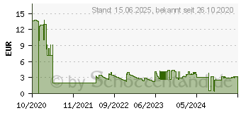 Preistrend fr Digitus DN-97672 - Kabelmanagementring