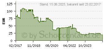 Preistrend fr 8GB Mushkin Proline DDR4-2133 ECC CL15 (MPL4E213FF8G18)