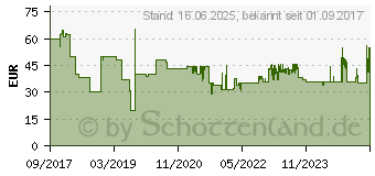 Preistrend fr DeWALT Dewa Bohrer- Meielset SDS+ DT9679 (DT9679-QZ)