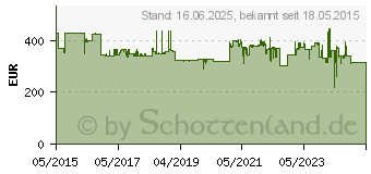 Preistrend fr DeWALT Absaugsystem. L-Klasse (DWV901L-QS)