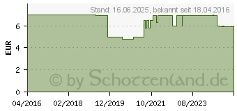 Preistrend fr Alphacool Eiszapfen Anschraubtlle, Verbindung, chrom (17227)