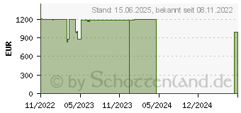 Preistrend fr Lenovo IdeaCentre 5 i7-12700F Tower Intel (90T30068GE)