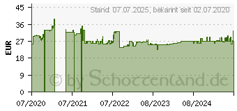 Preistrend fr MAKITA Zyklonabscheider-Vorsatz (191D73-9)