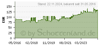 Preistrend fr Fluke TP165X - Prfsonde - Schwarz - Rot - 1 Stck(e) (2107742)