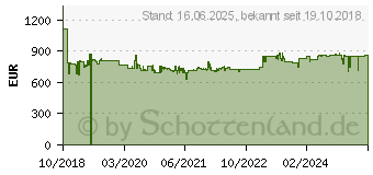 Preistrend fr HAZET 163-528/56 Ring-Maulschlssel-Satz