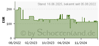 Preistrend fr Einhell - Akku-Schlagbohrschrauber te-cd 18/2 Li-i +64 (2x2,0 Ah) (4514221)