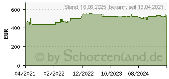 Preistrend fr Zebra ZD421 Desktop Etikettendrucker (ZD4A042-30EW02EZ)