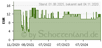 Preistrend fr Knipex Ersatz-Kunststoffbacke 1K 81 1x 250 (4x) (81 19 250 V01)