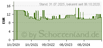 Preistrend fr Knipex Ersatz-Kunststoffbacke 2K 81 1x 250 (4x) (81 19 250 V02)