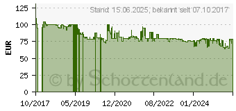 Preistrend fr Sony BC-QZ1 - Batterieladegert / Stromadapter - fr NP-FZ100 (BZQZ1.CEE)