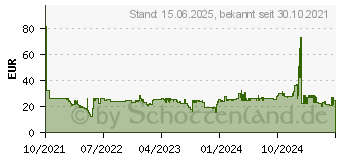 Preistrend fr Sandberg 136-38 Kartenleser USB 3.2 Gen 1