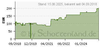 Preistrend fr ICY DOCK MB994IKO-3SB Einbaurahmen, Schwarz