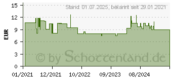 Preistrend fr Conceptronic Abby - Speicher-Controller - 2.5 (6.4 cm) (ABBY01B)