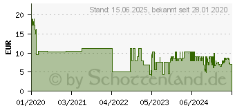 Preistrend fr RaidSonic ICY BOX IB-RPA100 - Montagekomponente (Montageklammer) IBRPA100 (60521)