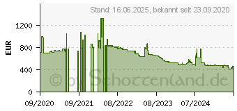 Preistrend fr Honeywell Granit 199xi BTH XR focus w/vib Red Kit Scanner (1991IXR-3USB-5-R)