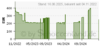 Preistrend fr 1.92TB Micron 5300 PRO Read Intensive M.2 SSD Non-SED