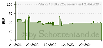 Preistrend fr Bialetti Elektrische Milchaufsch?umer white (4432)