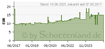 Preistrend fr Schneider Electric XB5AVM3 Meldeleuchte Grn 230 V/AC 1St.