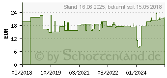 Preistrend fr Schneider Electric XVUC21B Grundplatte Schwarz 24V DC/AC 1St.