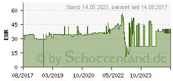 Preistrend fr Schneider Electric GV2ME02 Motorschutzschalter 1St. 424209