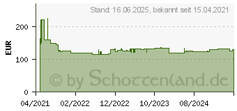 Preistrend fr Bosch Accessories 2608900026 Expert MultiMax AIZ 32 Apit Carbide Multimesser 10teilig 10St.