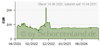 Preistrend fr Bosch Expert SDS max-8X Hammerbohrer, 25 x 600 x 720 mm (2608900242)