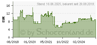 Preistrend fr Bosch Lochsge Progressor for Wood and Metal. 17 mm (2608594197)