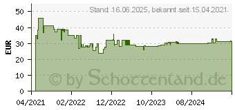 Preistrend fr Bosch Expert M480 Schleifnetz fr Exzenterschleifer, 150 mm, G 320, 50 Stck (2608900705)