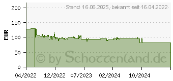 Preistrend fr Wiha 45217 - Spannungsprfer, 0,5 - 1000 V AC, LCD