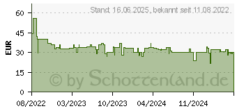 Preistrend fr PDP LLC Rematch Fortgeschrittener Kabelgebundener Controller Purple Fade (049-023-PF)