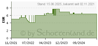 Preistrend fr JOY-iT Debo HX711-01 - Entwicklerboards - A/D Wandler - Waage 1 kg (SEN-HX711-01)