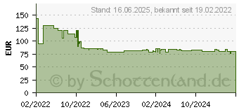 Preistrend fr Bosch Professional 1.600.A02.5GD Magazinaufsatz fr Trockenbauschrauber (1600A025GD)